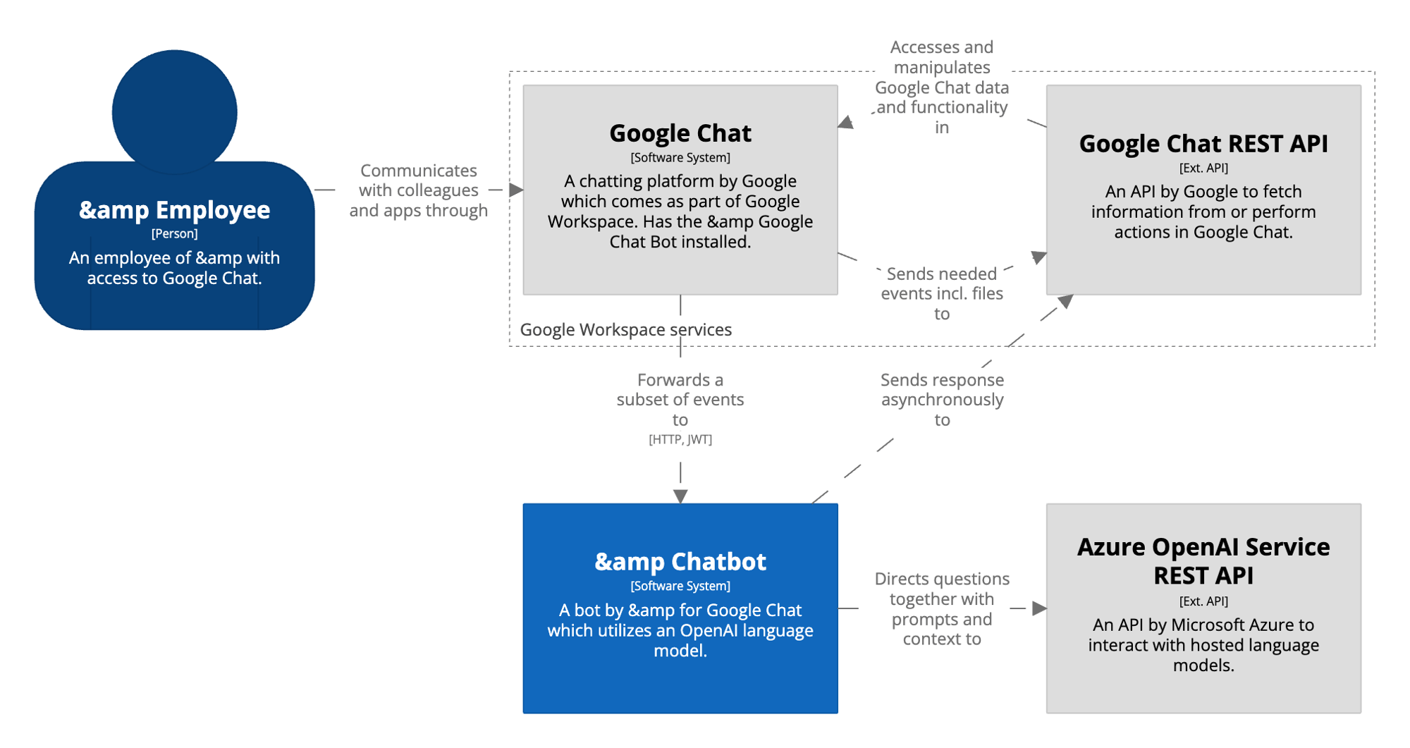 Architecture Diagram showing how ampGPT works. From the person using it to the actual REST call.